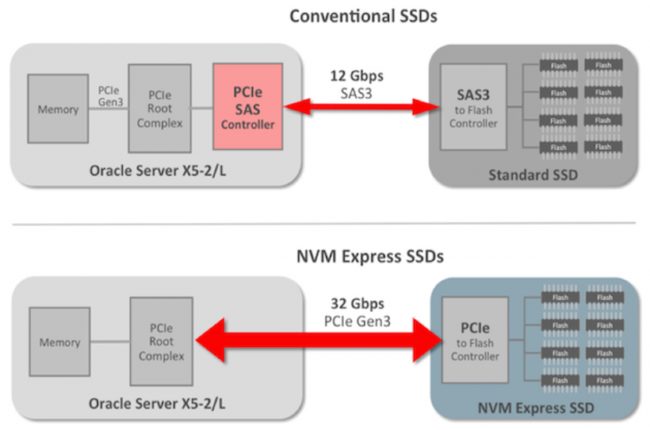 oracle_nvme_architecture