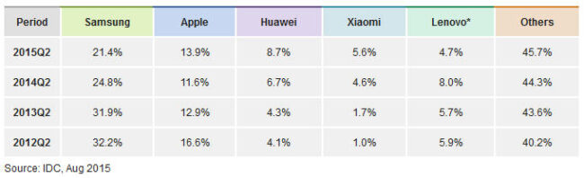 world-smartphone-market-2015