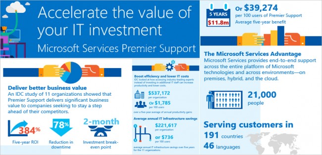 Microsoft Service Premier
