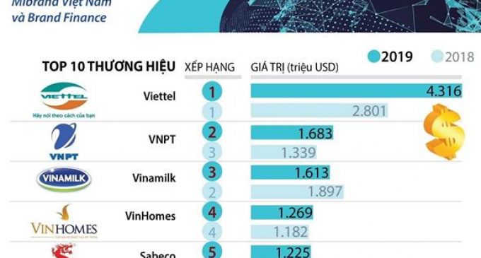 Top 10 thương hiệu giá trị nhất tại Việt Nam 2019
