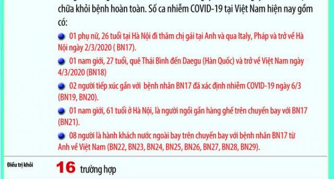 BỘ Y TẾ: Việt Nam có ca nhiễm thứ 30 – tăng 13 ca trong 3 ngày, sau 3 tuần không có ca mới