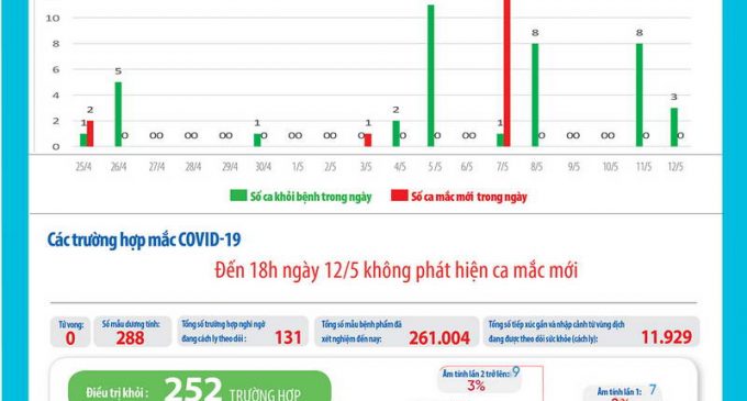 Việt Nam đã có 252 bệnh nhân COVID-19 khỏi bệnh