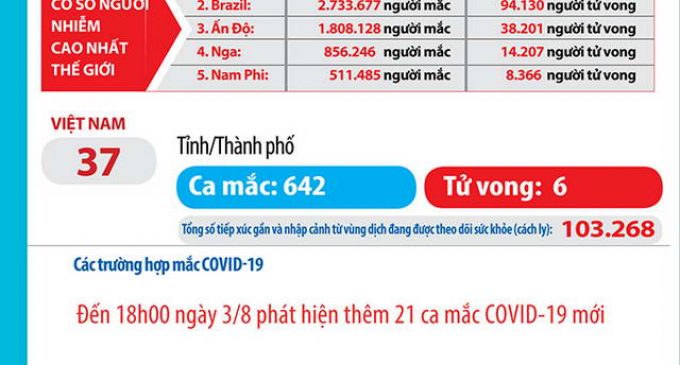 Ngày 3-8-2020, Việt Nam có thêm 22 ca nhiễm COVID-19 mới