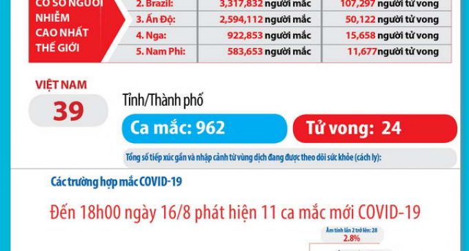 Ngày 16-8-2020, Việt Nam công bố thêm 12 ca nhiễm virus mới và có thêm bệnh nhân COVID-19 thứ 24 qua đời
