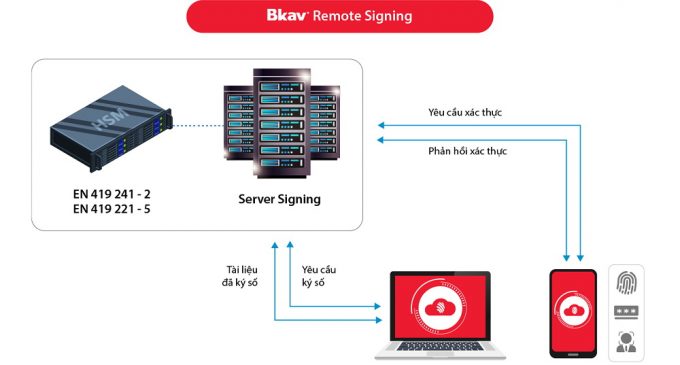 Bkav được chứng nhận đạt chuẩn về dịch vụ ký số từ xa Remote Signing