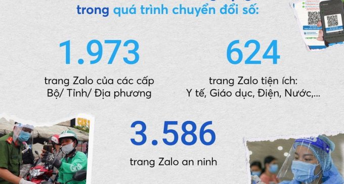 Zalo được ứng dụng trong chuyển đổi số tại toàn bộ 63 tỉnh thành trên cả nước